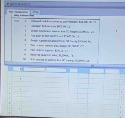 QUESTION ASSET S 
May Transactions COA 
May Iransactións 
May 1 Received cash from owner as an investment, $18,000.00. R1. 
2 Paid cash for insurance, $600.00 C 1 
3 Bought supplies on account from SD Supply, $3,500.00. M1. 
4 Paid cash for one month 's rent, $2,000.00. C2 
4 Bought supplies on account from SD Supply, $500.00. M2 
7 Paid cash on account to SD Supply, $3,500.00. C3
8 Paid cash for supplies, $200.00. C4. 
8 Received cash from sales, $1,500.00. TB. 
10 Sold services on account to MJ Company, $1,100.00. S1
1 
1 
4