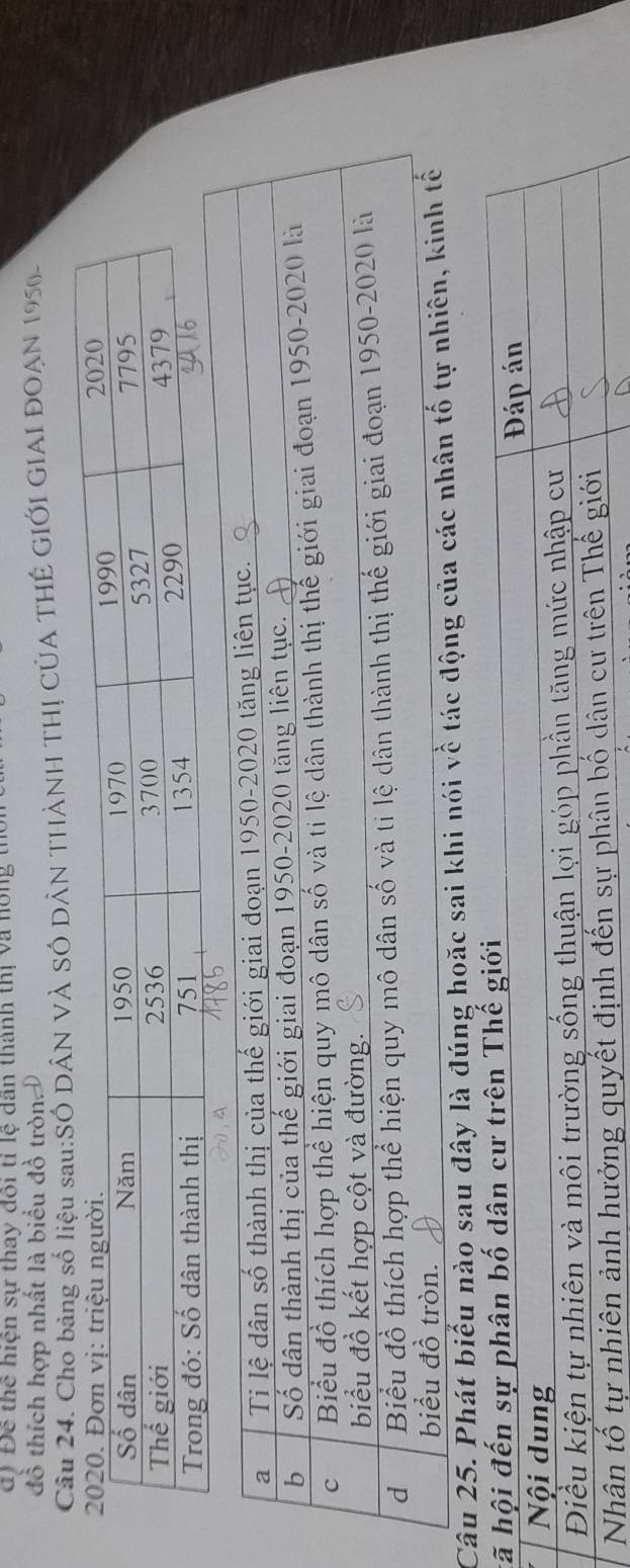 đị Để thể hiện sự thay đối tỉ lệ dân thành thị và hồng 
đồ thích hợp nhất là biểu đồ tròn Đ 
Cầu 24. Cho bảng số liệu sau:SÔ DÂN VÀ SÔ DẢN THẢNH THị CÚA THÊ GIỚI GIAI ĐOAN 1950- 
Câu 25. Phát biểu nào sau đây là đúng hoặc sai
h