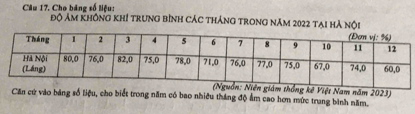 Cho bảng số liệu: 
độ ảm không khÍ trung bình các tháng trong năm 2022 tại hà nội 
ổng kê Việt Nam năm 2023) 
Căn cứ vào bảng số liệu, cho biết trong năm có bao nhiêu tháng độ ẩm cao hơn mức trung bình năm.