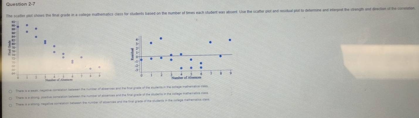 The scatter plot shows the final grade in a college mathematics class for students based on the number of times each student was absent. Use the scatter plot and residual plot to determine and interpret the strength and direction of the correlation
88 -
8
0
71 -
70
8
54
66
64
9
2
Number of Absences
There is a weak, negative correlation between the number of absences and the final grade of the students in the college mathematics class
There is a strong, positive correlation between the number of absences and the final grade of the students in the college mathematios class.
There is a strong, negative correlation between the number of absences and the final grade of the students in the college mathematics class