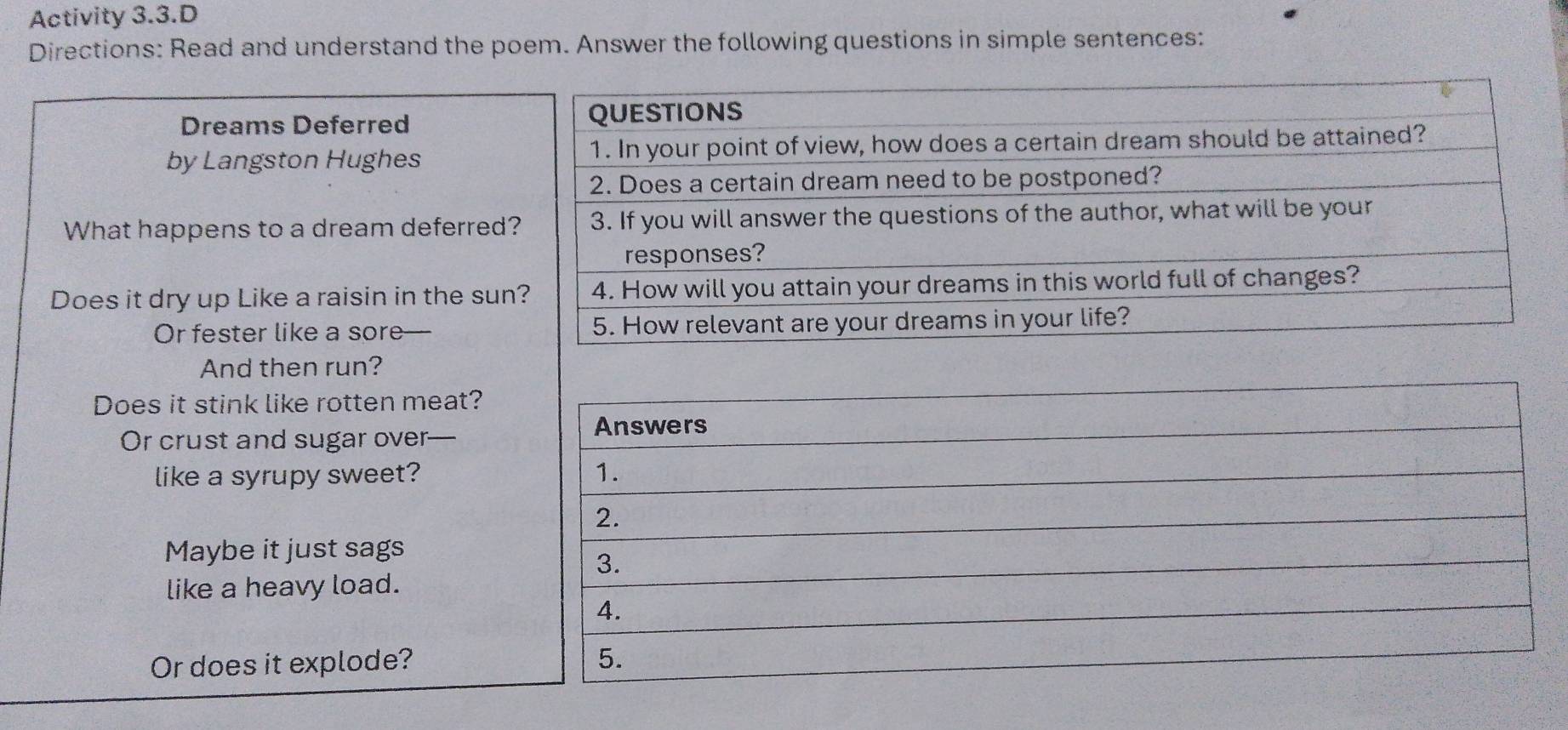 Activity 3.3.D 
Directions: Read and understand the poem. Answer the following questions in simple sentences: 
Dreams Deferred 
by Langston Hughes 
What happens to a dream deferred 
Does it dry up Like a raisin in the su 
Or fester like a sore— 
And then run? 
Does it stink like rotten meat? 
Or crust and sugar over— 
like a syrupy sweet? 
Maybe it just sags 
like a heavy load. 
Or does it explode?