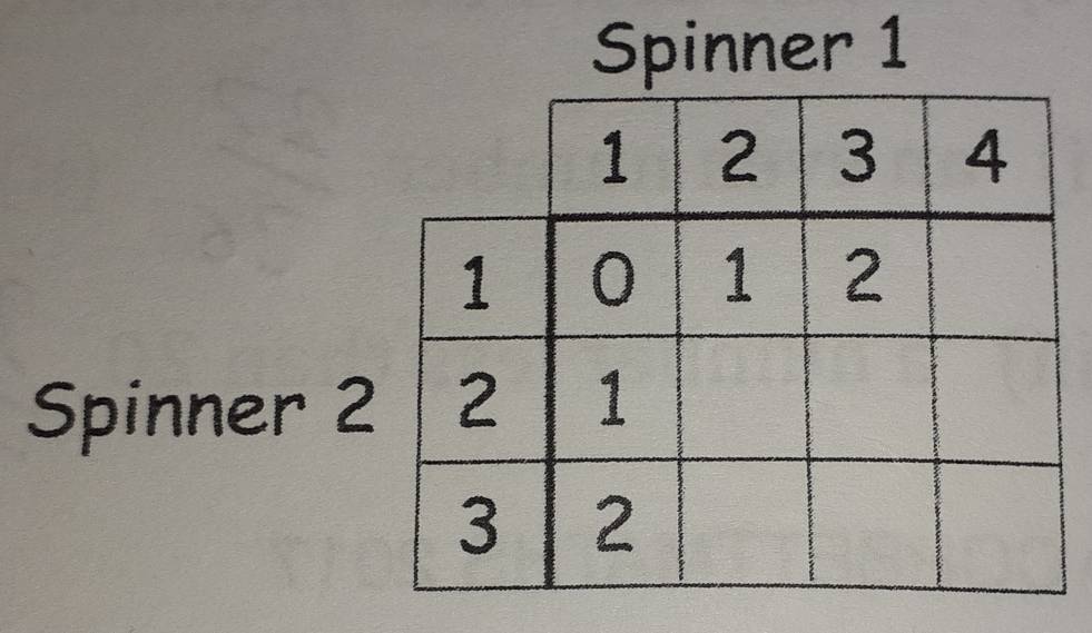 Spinner 1 
Spinner 2