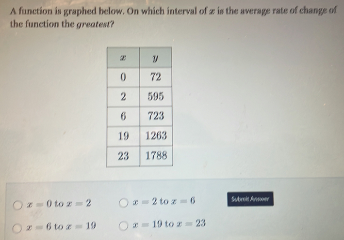 A function is graphed below. On which interval of x is the average rate of change of
the function the greatest?
x=0 to x=2 x=2 to x=6 Submit Answer
x=6 to x=19 x=19 to x=23