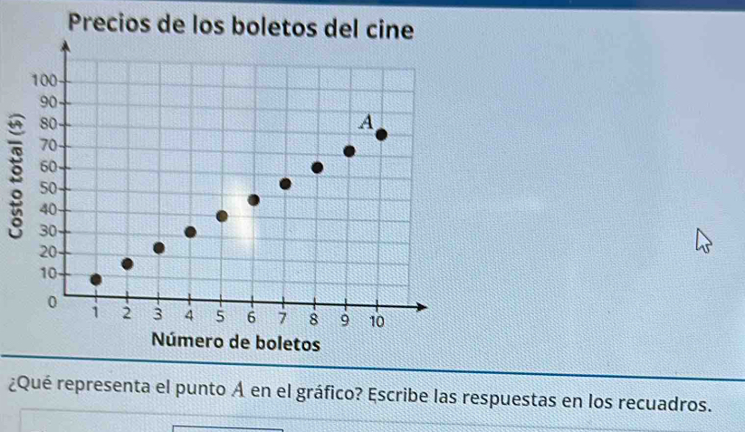 Precios de los boletos del cine 
Número de boletos 
¿Qué representa el punto Á en el gráfico? Escribe las respuestas en los recuadros.