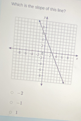 Which is the slope of this line?
x
-2
-1
1