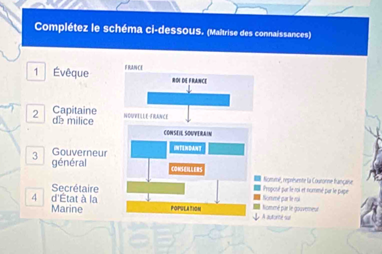 Complétez le schéma ci-dessous. (Maîtrise des connaissances) 
1 Évêque 
Capitaine 
2 de milice 
3 Gouverneur 
général 
Nommé, représente la Couronne française 
Proposé par le roi et nommé par le pape 
SecrétaireNormé par le roi 
4 d'État à laNommé par le gouverneur 
Marine 
A autorité sur