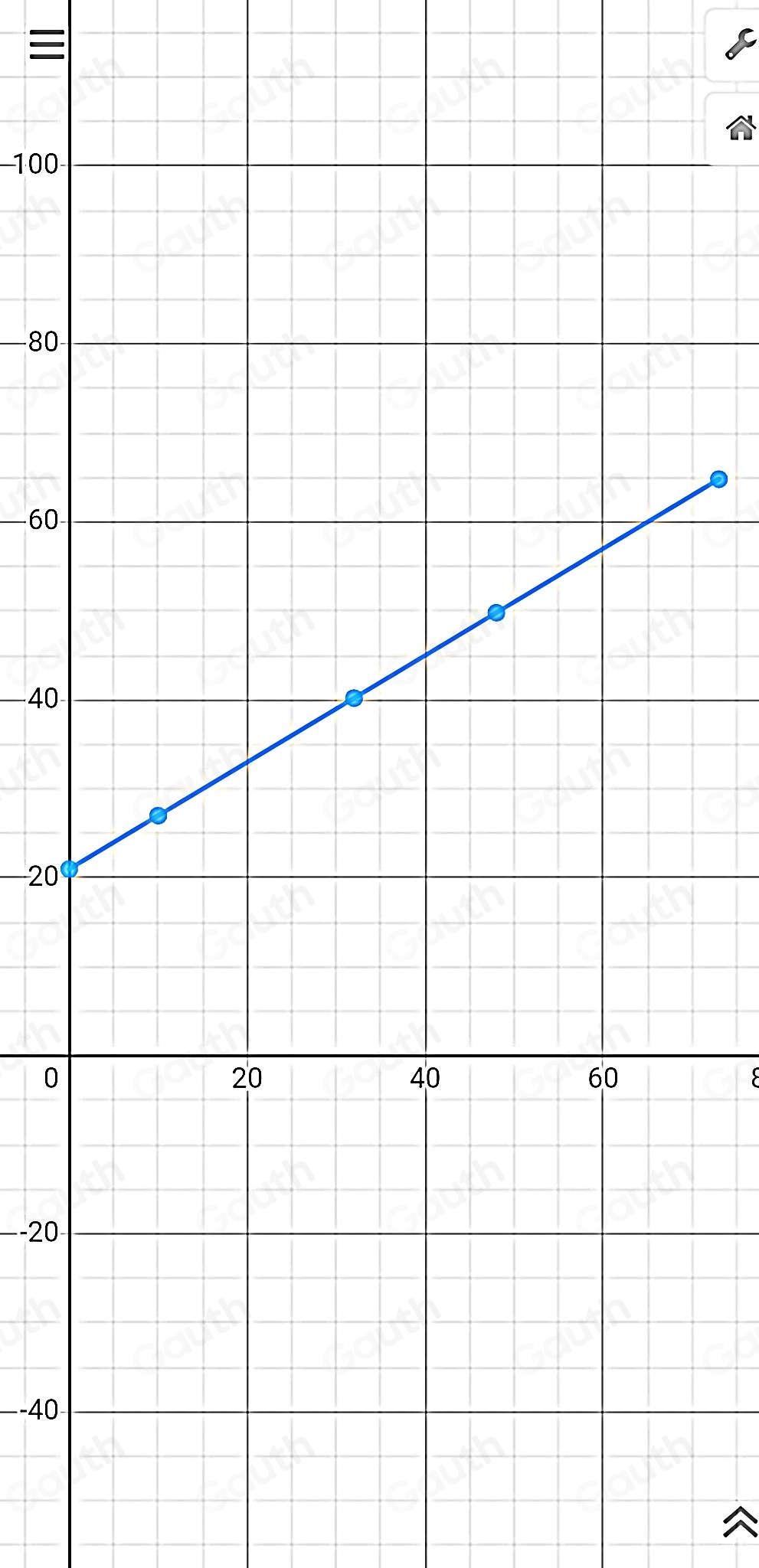 Solved: The table of values shows the linear relationship between x ...