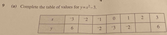 9 (a) Complete the table of values for y=x^2-3.