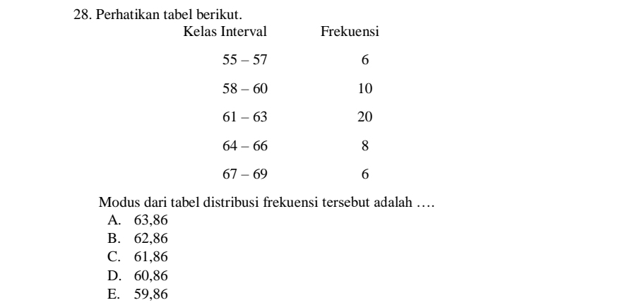 Perhatikan tabel berikut.
Kelas Interval Frekuensi
55 - 57 6
58 - 60 10
61 - 63 20
64 - 66 8
67 - 69 6
Modus dari tabel distribusi frekuensi tersebut adalah …
A. 63,86
B. 62,86
C. 61,86
D. 60,86
E. 59,86