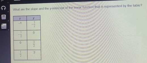 What are the slope and the y-intercept of the linear function that is represented by the table?
sqrt(x)