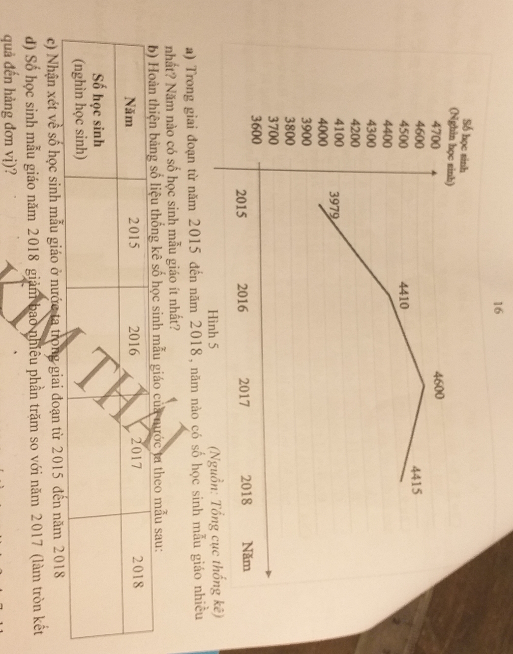 Số học sinh 
(Nghin học sinh)
4700 4600
4600
4500 4410 4415
4400
4300
4200
4100
4000 3979
3900
3800
3700
3600
2015 2016 2017 2018 Năm 
Hình 5 (Nguồn: Tổng cục thống kê) 
a) Trong giai đoạn từ năm 2015 đến năm 2018, năm nào có số học sinh mẫu giáo nhiều 
nhất? Năm nào có số học sinh mẫu giáo ít nhất? 
eo mẫu sau: 
c) Nhận xét về số học sinh mẫu giáo ở nước ta trong giai đoạn từ 2
d) Số học sinh mẫu giáo năm 2018 giảm bao nhiều phần trăm so với năm 2017 (làm tròn kết 
quả đến hàng đơn vị)?
