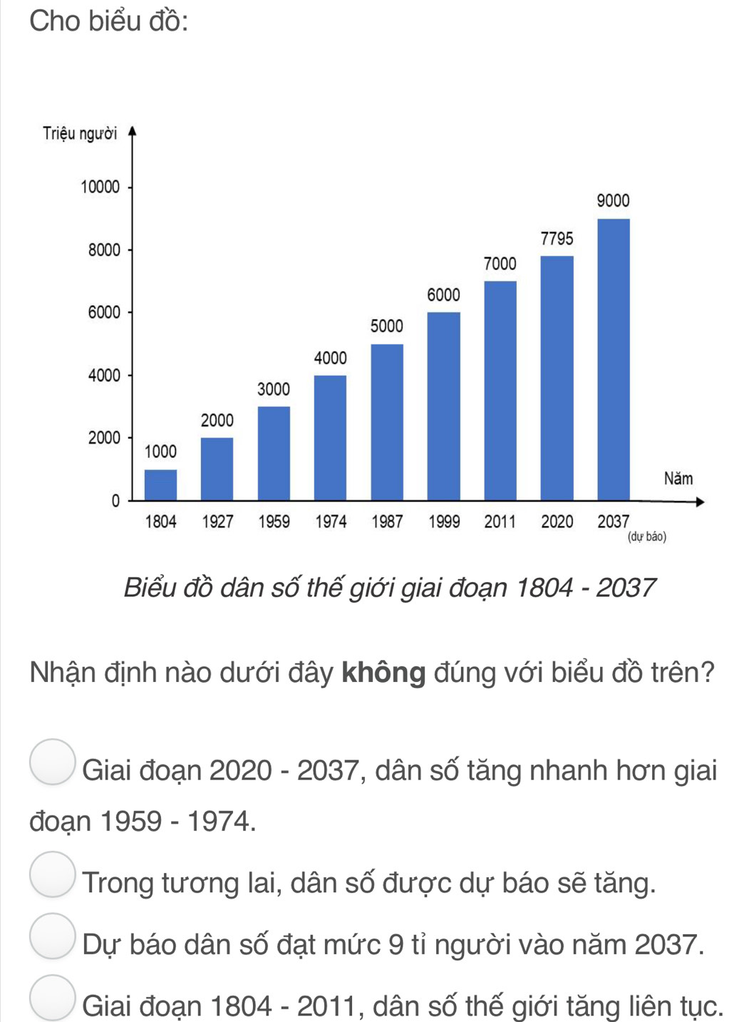 Cho biểu đồ:
Biểu đồ dân số thế giới giai đoạn 1804 - 2037
Nhận định nào dưới đây không đúng với biểu đồ trên?
Giai đoạn 2020 - 2037, dân số tăng nhanh hơn giai
đoạn 1959 - 1974.
Trong tương lai, dân số được dự báo sẽ tăng.
Dự báo dân số đạt mức 9 tỉ người vào năm 2037.
Giai đoạn 1804 - 2011 , dân số thế giới tăng liên tục.