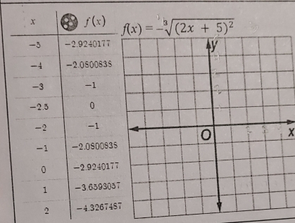 f(x)=-sqrt[3]((2x+5)^2)
x