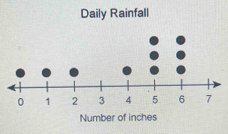 Daily Rainfall 
Number of inches