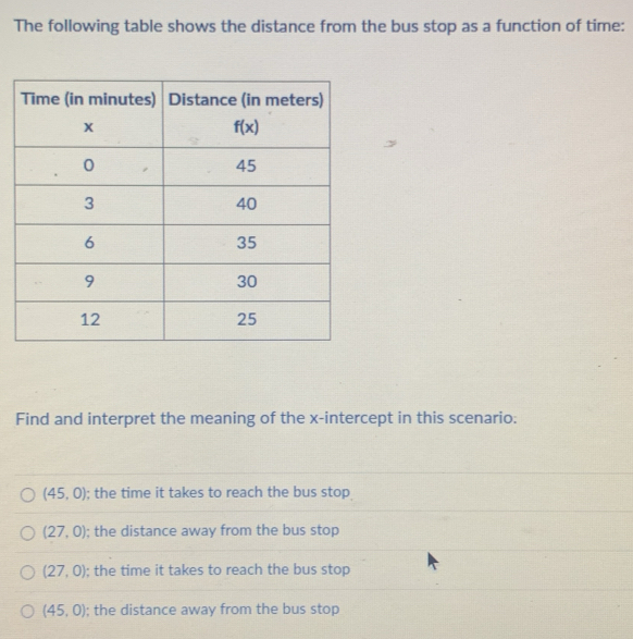 The following table shows the distance from the bus stop as a function of time:
Find and interpret the meaning of the x-intercept in this scenario:
(45,0); the time it takes to reach the bus stop
(27,0); the distance away from the bus stop
(27,0); the time it takes to reach the bus stop
(45,0); the distance away from the bus stop