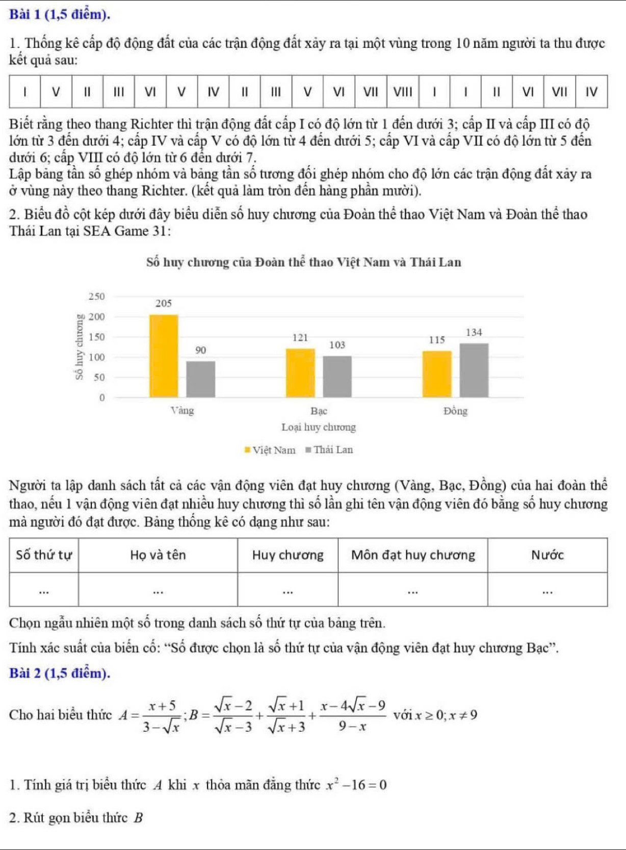(1,5 điểm).
1. Thống kê cấp độ động đất của các trận động đất xảy ra tại một vùng trong 10 năm người ta thu được
kết quả sau:
Biết rằng theo thang Richter thì trận động đất cấp I có độ lớn từ 1 đến dưới 3; cấp II và cấp III có độ
lớn từ 3 đến dưới 4; cấp IV và cấp V có độ lớn từ 4 đến dưới 5; cấp VI và cấp VII có độ lớn từ 5 đến
dưới 6; cấp VIII có độ lớn từ 6 đển dưới 7.
Lập bằng tần số ghép nhóm và bảng tần số tương đối ghép nhóm cho độ lớn các trận động đất xãy ra
ở vùng này theo thang Richter. (kết quả làm tròn đến hàng phần mười).
2. Biểu đồ cột kép dưới đây biểu diễn số huy chương của Đoàn thể thao Việt Nam và Đoàn thể thao
Thái Lan tại SEA Game 31:
Người ta lập danh sách tất cả các vận động viên đạt huy chương (Vàng, Bạc, Đồng) của hai đoàn thể
thao, nếu 1 vận động viên đạt nhiều huy chương thì số lần ghi tên vận động viên đó bằng số huy chương
mà người đó đạt được. Bảng thống kê có dạng như sau:
Chọn ngẫu nhiên một số trong danh sách số thứ tự của bảng trên.
Tính xác suất của biến cố: “Số được chọn là số thứ tự của vận động viên đạt huy chương Bạc”.
Bài 2 (1,5 điểm).
Cho hai biểu thức A= (x+5)/3-sqrt(x) ;B= (sqrt(x)-2)/sqrt(x)-3 + (sqrt(x)+1)/sqrt(x)+3 + (x-4sqrt(x)-9)/9-x  với x≥ 0;x!= 9
1. Tính giá trị biểu thức 4 khi x thỏa mãn đẳng thức x^2-16=0
2. Rút gọn biểu thức B
