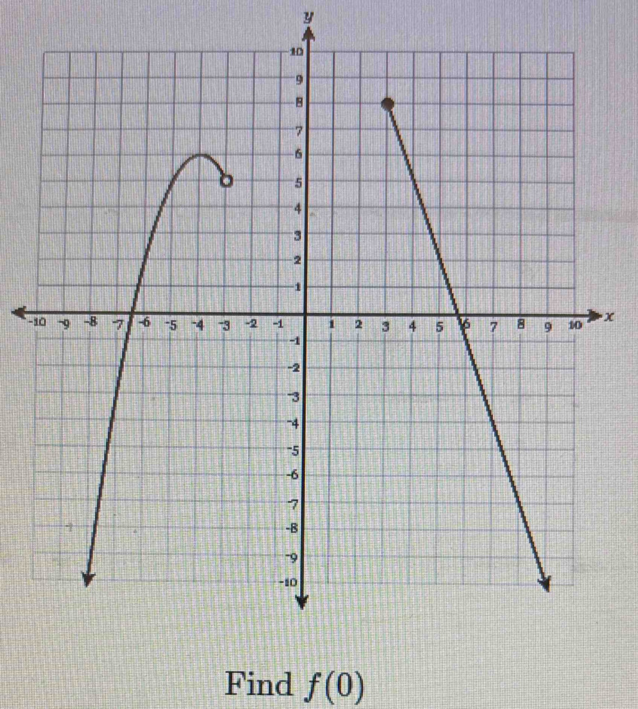 y
-
X
Find f(0)