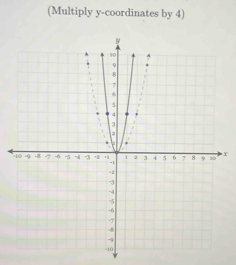 (Multiply y-coordinates by 4)
x