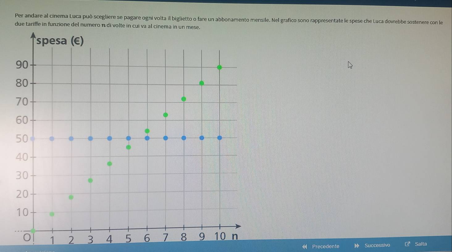 Per andare al cinema Luca può scegliere se pagare ogni volta il biglietto o fare un abbonamento mensile. Nel grafico sono rappresentate le spese che Luca dovrebbe sostenere con le 
due tariffe in funzione del numero n di volte in cui 
Precedente Successivo Salta