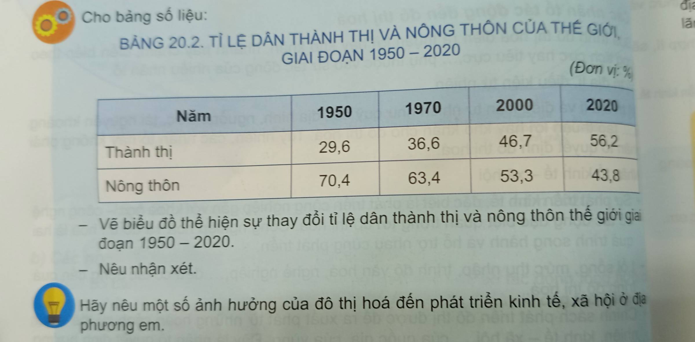 Cho bảng số liệu: 
địa 
BẢNG 20.2. TÌ LỆ DÂN THÀNH TH! VÀ NÔNG THÔN CỦA THẾ GIới, 
lā 
GIAI ĐOAN 1950 - 2020 
(Đơn vị: % 
Vẽ biểu đồ thể hiện sự thay đổi tỉ lệ dân thành thị và nông thôn thế giới giai 
đoạn 1950 - 2020. 
- Nêu nhận xét. 
Hãy nêu một số ảnh hưởng của đô thị hoá đến phát triển kinh tế, xã hội ở địa 
phương em.