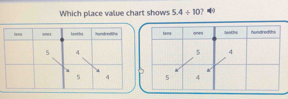 Which place value chart shows 5.4/ 10 7