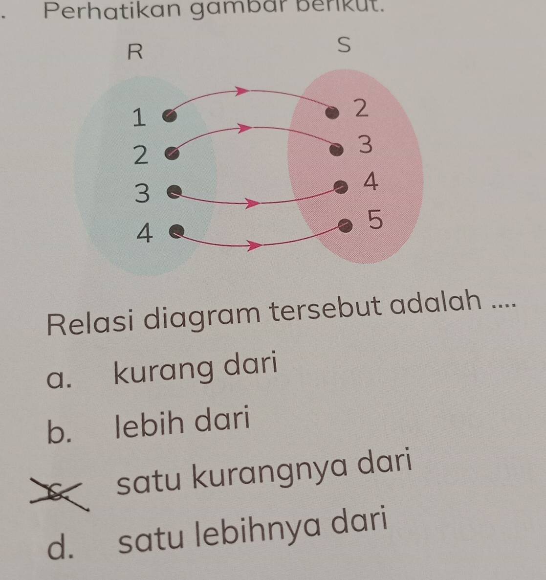 Perhatikan gambär berikut.
Relasi diagram tersebut adalah ....
a. kurang dari
b. lebih dari
c satu kurangnya dari
d. satu lebihnya dari