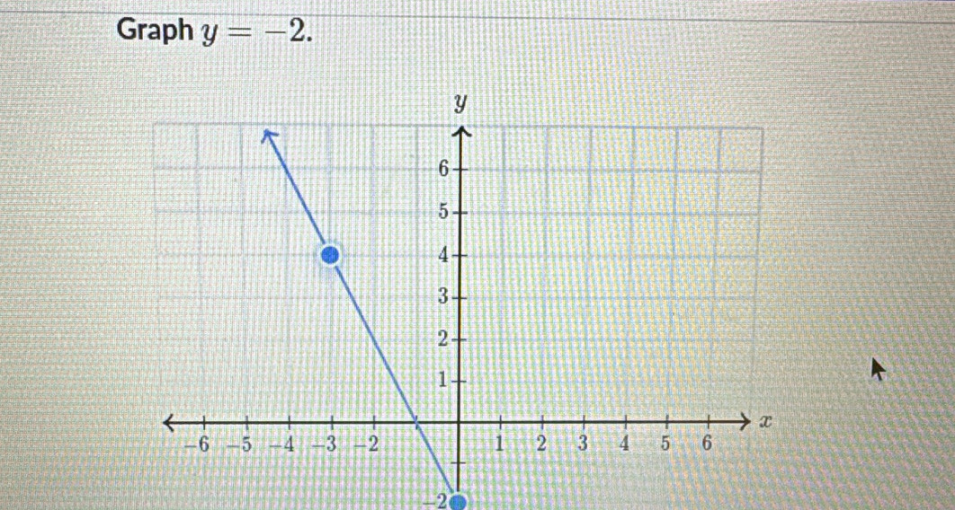 Graph y=-2.
-2