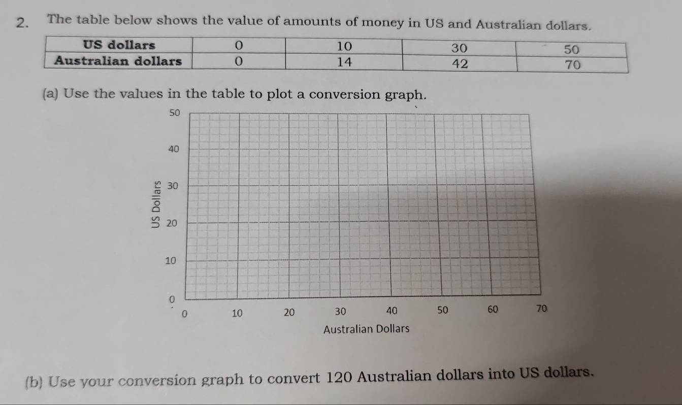 The table below shows the value of amounts of money in US and Australian dollars. 
(a) Use the values in the table to plot a conversion graph. 
(b) Use your conversion graph to convert 120 Australian dollars into US dollars.