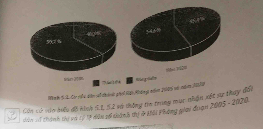 45,4%
403%
546%
59,7%
Năm 2020 
Năm 2005
Thành thị ông Nhim 
Hình 5.2. Cơ cầu dân số thính phố Hải Phòng năm 2005 và năm 2020 
2 Cán cứ vào biểu đồ hình 5.1, 5.2 và thông tin trong mục nhận xét sự thay đổi 
dân số thành thị và tý lệ dân số thành thị ở Hải Phòng giai đoạn 2005 - 2020.