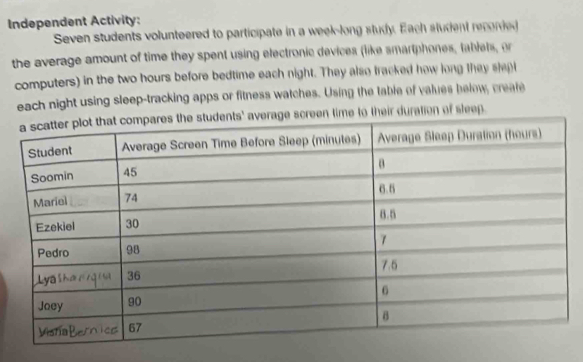 Independent Activity: 
Seven students volunteered to participate in a week-long study. Each student recorded 
the average amount of time they spent using electronic devices (like smartphones, tablets, or 
computers) in the two hours before bedtime each night. They also tracked how long they slep 
each night using sleep-tracking apps or fitness watches. Using the table of values below, create 
e screen time to their duration of sleep.