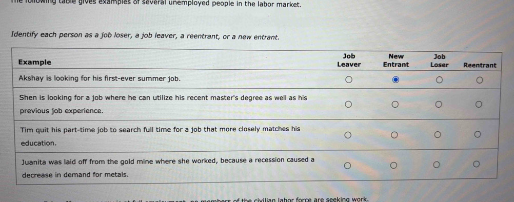 Te following table gives examples of several unemployed people in the labor market. 
Identify each person as a job loser, a job leaver, a reentrant, or a new entrant. 
of the civilian labor force are seeking work.