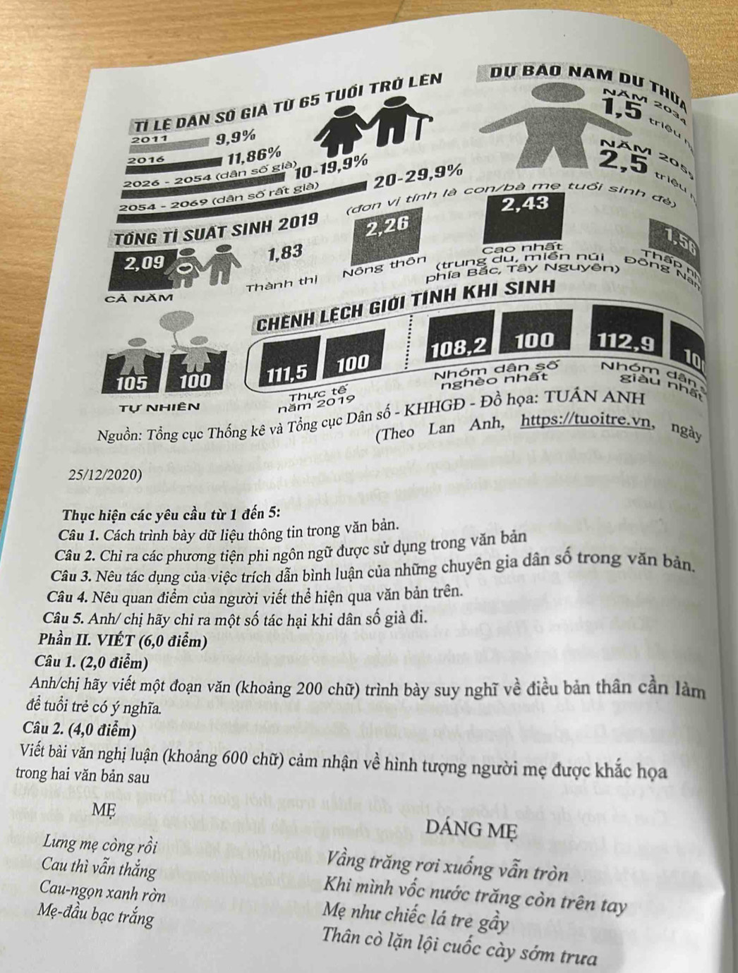 Tỉ lệ Dan số gia từ 65 tuới trở Len
Dự Bao nam dư thứa 1,5
NÄM 203, triệu
2011 9,9%
2016
10-19,9%
2026 - 2054 (dân số già) 11,86%
2,5
NÄM 205 triệu
2054 - 2069 (dân số rất già) 20-29,9%
2,43
(đơn vị tính là con/bà mẹ tuổi sinh đẻ)
TƠNG Tỉ SUAT SINH 2019
2,26
1,5
1,83
2,09 Cao nhất
Thấ p  h
Nông thôn
(trung du, miền núi Đông Nar
Thành thị
phía Bắc, Tây Nguyên)
Cả năm
Chênh Lệch giới tính khi sinh
10
105 100 111,5 100 108,2 100 112,9
nghèo nhất
Nhóm dân số Nhóm dân giàu nhái
Tự Nhiên
năm 2019 Thực tế
Nguồn: Tổng cục Thống kê và Tổng cục Dân số - KHHGĐ - Đồ họa: TUẤN ANH
(Theo Lan Anh, https://tuoitre.vn, ngày
25/12/2020)
Thục hiện các yêu cầu từ 1 đến 5:
Câu 1. Cách trình bày dữ liệu thông tin trong văn bản.
Câu 2. Chỉ ra các phương tiện phi ngôn ngữ được sử dụng trong văn bản
Câu 3. Nêu tác dụng của việc trích dẫn bình luận của những chuyên gia dân số trong văn bản.
Câu 4. Nêu quan điểm của người viết thể hiện qua văn bản trên.
Câu 5. Anh/ chị hãy chỉ ra một số tác hại khi dân số già đi.
Phần II. VIÉT (6,0 điễm)
Câu 1. (2,0 điểm)
Anh/chị hãy viết một đoạn văn (khoảng 200 chữ) trình bày suy nghĩ về điều bản thân cần làm
để tuổi trẻ có ý nghĩa.
Câu 2. (4,0 điểm)
Viết bài văn nghị luận (khoảng 600 chữ) cảm nhận về hình tượng người mẹ được khắc họa
trong hai văn bản sau
ME
DÁNG Mẹ
Lưng mẹ còng rồi Vằng trăng rơi xuống vẫn tròn
Cau thì vẫn thắng  Khi mình vốc nước trăng còn trên tay
Cau-ngọn xanh rờn Mẹ như chiếc lá tre gầy
Mẹ-đầu bạc trắng  Thân cò lặn lội cuốc cày sớm trưa