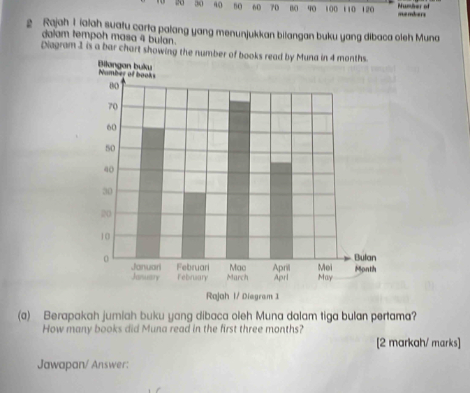 20 30 90 50 60 70 a0 90 100 110 120 Number of 
members 
2 Rajah I ialah suatu carta palang yang menunjukkan bilangan buku yang dibaca oleh Muna 
dalam tempoh masa 4 bulan. 
Diagram 1 is a bar chart showing the number of books read by Muna in 4 months. 
(a) Berapakah jumiah buku yang dibaca oleh Muna dalam tiga bulan pertama? 
How many books did Muna read in the first three months? 
[2 markah/ marks] 
Jawapan/ Answer: