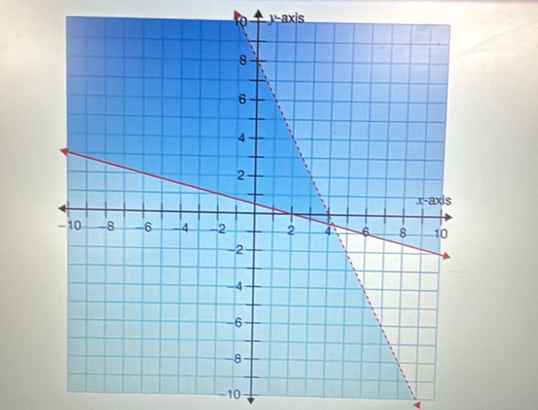 y-axis
10