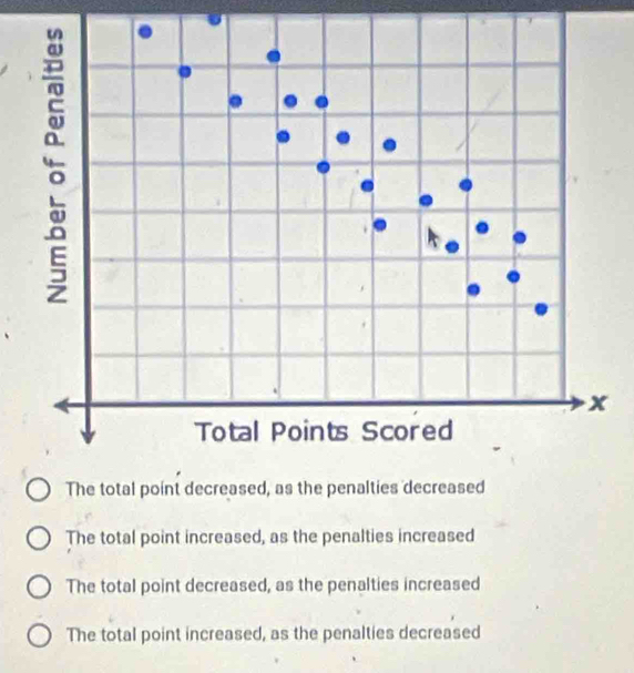 The total point decreased, as the penalties decreased
The total point increased, as the penalties increased
The total point decreased, as the penalties increased
The total point increased, as the penalties decreased