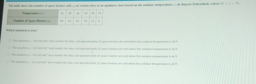 The table shows the number of space heaters sold, 5. on various days at an appliance store based on the sutdaee-temperature, 1, in degrees Pahrenbeit, where 95≤ x≤ 72
Which statement is true?
The equation x-3i^2+4)^3()^2 best reodels the data, and approximately 45 space beadors are sold when the outdoor senperatur is 40 F
The equation y=34[AL)^2]^2 hest repres the data, and approximately 22 space heaters are sold when the bundour tensperadure is 4RF
The easation y=1201000|x|) best rode's the dats, and aporxmately 45spaco heaters are sold when the matringr temperature is d0 F
The equation x=314.14(66) Dest rades the data, and apprssnately 22 space heaters are soot lhen the autdoor temsperatare is Af F