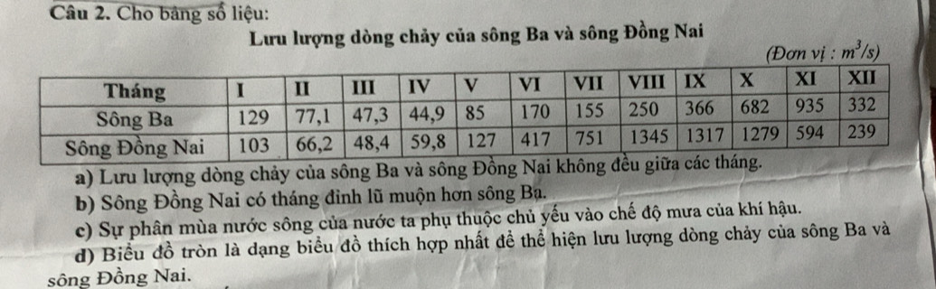 Cho bảng số liệu: 
Lưu lượng dòng chảy của sông Ba và sông Đồng Nai 
(Đơn vị : m^3/s)
a) Lưu lượng dòng chảy của sông Ba và sông Đồn 
b) Sông Đồng Nai có tháng đỉnh lũ muộn hơn sông Bạ. 
c) Sự phân mùa nước sông của nước ta phụ thuộc chủ yếu vào chế độ mưa của khí hậu. 
d) Biểu đồ tròn là dạng biểu đồ thích hợp nhất đề thể hiện lưu lượng dòng chảy của sông Ba và 
sông Đồng Nai.