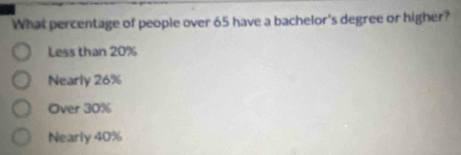 What percentage of people over 65 have a bachelor's degree or higher?
Less than 20%
Nearly 26%
Over 30%
Nearly 40%