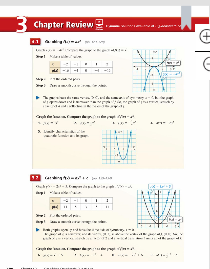 Chapter Review Dynamic Solutions available at BigIdeasMath.co
3.1 Graphing f(x)=ax^2 (pp. 123-128)
Graph g(x)=-4x^2. Compare the graph to the graph of f(x)=x^2.
Step 1 Make a table of values.
 
Step 2 Plot the ordered pairs.
Step 3 Draw a smooth curve through the points.
The graphs have the same vertex, (0,0) , and the same axis of symmetry x=0 , but the graph
of g opens down and is narrower than the graph of f. So, the graph of g is a vertical stretch by
a factor of 4 and a reflection in the x-axis of the graph of f.
Graph the function. Compare the graph to the graph of f(x)=x^2.
1. p(x)=7x^2 2. q(x)= 1/2 x^2 3. g(x)=- 3/4 x^2 4. h(x)=-6x^2
5. Identify characteristics of the
quadratic function and its graph.
3.2 Graphing f(x)=ax^2+c (pp. 129-134)
Graph g(x)=2x^2+3. Compare the graph to the graph of f(x)=x^2. g(x)=2x^2+3
Step 1 Make a table of values.
Step 2 Plot the ordered pairs.
Step 3 Draw a smooth curve through the points.
Both graphs open up and have the same axis of symmetry, x=0.
The graph of g is narrower, and its vertex. (0,3) is above the vertex of the graph of f.(0,0). So, the
graph of g is a vertical stretch by a factor of 2 and a vertical translation 3 units up of the graph of f.
Graph the function. Compare the graph to the graph of f(x)=x^2.
6. g(x)=x^2+5 7. h(x)=-x^2-4 8. m(x)=-2x^2+6 9. n(x)= 1/3 x^2-5