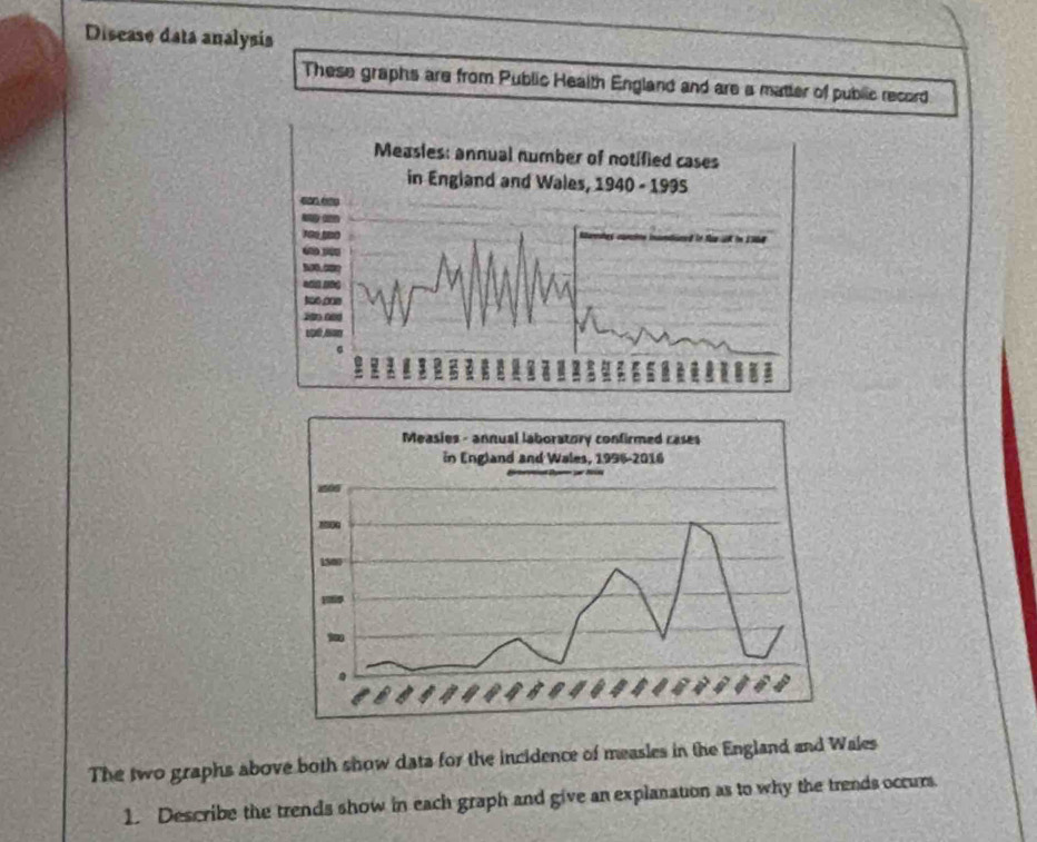 Discase data analysis
These graphs are from Public Health England and are a matter of public record
The two graphs above both show data for the incidence of measles in the England and Wales
1. Describe the trends show in each graph and give an explanation as to why the trends occurs