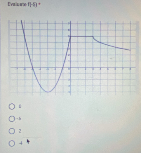 Evaluate f(-5) *
0
-5
2
-4