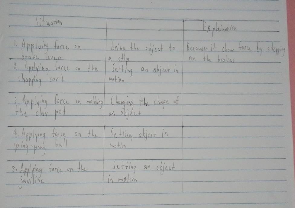 Situation IKphaindin 
1. Applying force on bcing the object to Because it show form by steppng 
bcake Yevur 
a stop 
on the brakes 
A. Applying face on the Sething an objoct in 
chopping car! motion 
I. Applying forse in molding Changing the shape of 
the clay pot an object 
4. Applying force on th Setting object in 
ping-pong ball 
motion 
5. Aprlying force on the Setting an object 
javilinc 
in motion