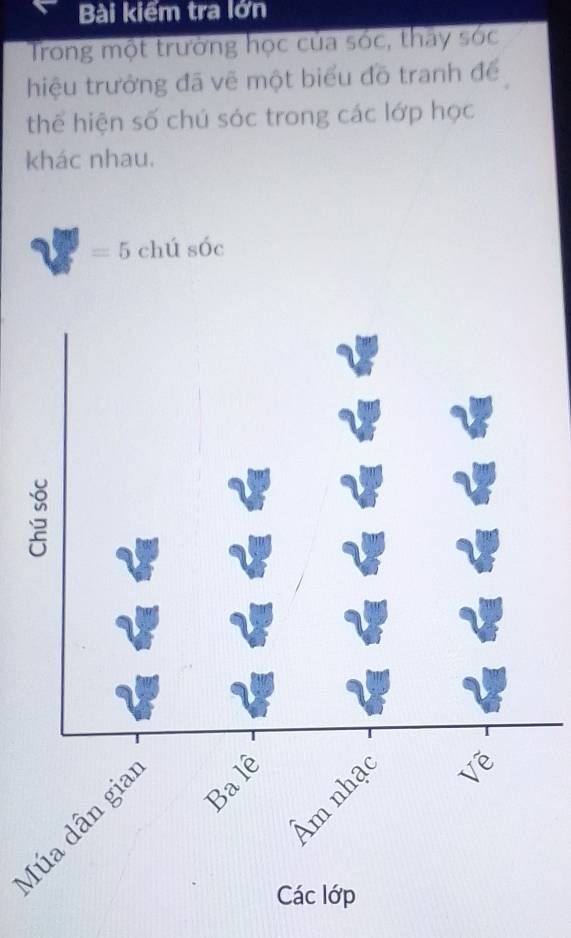 Bài kiểm tra lớn 
Trong một trường học của sóc, thây sóc 
hiệu trưởng đã vẽ một biểu đồ tranh để 
thể hiện số chú sóc trong các lớp học 
khác nhau.
=5 chú sóc 
Các lớp