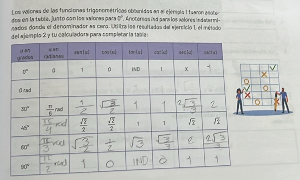 Los valores de las funciones trigonométricas obtenidos en el ejemplo 1 fueron anota-
dos en la tabla, junto con los valores para 0°. Anotamos Ind para los valores indetermi-
nados donde el denominador es cero. Utiliza los resultados del ejercicio 1, el método
del ejemplo 2 y tu calculadora para completar la tabla: