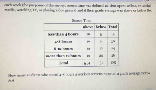 each week (for purposes of the survey, screen time was defined as: time spent online, on social 
media, watching TV, or playing video games) and if their grade average was above or below 80. 
How many students who spend 4-8 hours a week on screens reported a grade average below
8o?