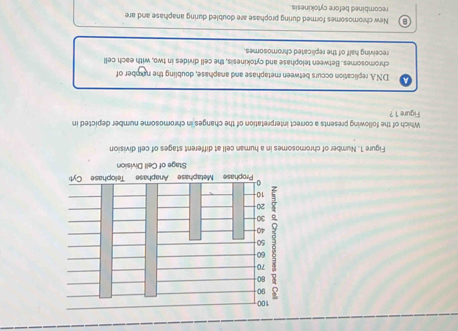 Figure 1. Number of chromosomes in a human cell at different stages of cell division
Which of the following presents a correct interpretation of the changes in chromosome number depicted in
Figure 1 ?
a DNA replication occurs between metaphase and anaphase, doubling the number of
chromosomes. Between telophase and cytokinesis, the cell divides in two, with each cell
receiving half of the replicated chromosomes.
B) New chromosomes formed during prophase are doubled during anaphase and are
recombined before cytokinesis.