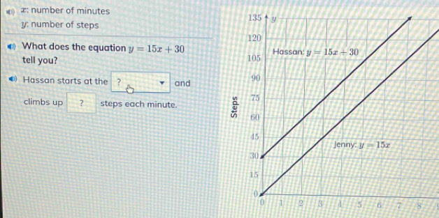 number of minutes 
y; number of steps
● What does the equation y=15x+30
tell you? 
Hassan starts at the ? and 
climbs up ? steps each minute.