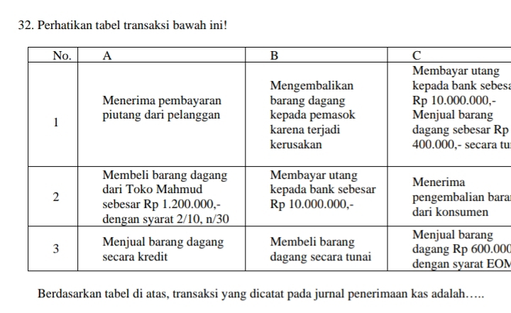 Perhatikan tabel transaksi bawah ini! 
g 
esa 
Rp 
tu 
ara 
000 
OM 
Berdasarkan tabel di atas, transaksi yang dicatat pada jurnal penerimaan kas adalah…..