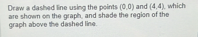 Solved: Draw a dashed line using the points (0,0) and (4,4) , which are ...