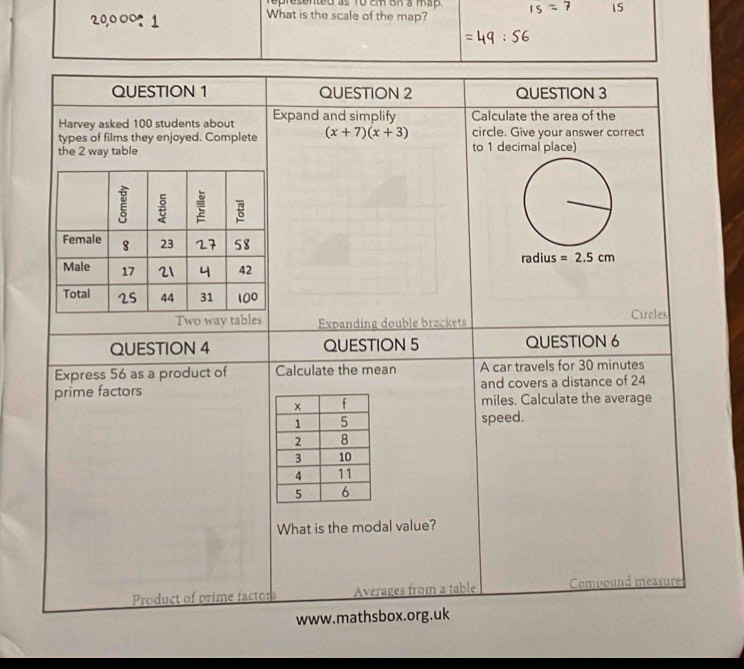 represented as To cm on a map 15
20,00°÷ 1 What is the scale of the map?
QUESTION 1 QUESTION 2 QUESTION 3
Harvey asked 100 students about Expand and simplify Calculate the area of the
types of films they enjoyed. Complete (x+7)(x+3) circle. Give your answer correct
the 2 way table to 1 decimal place)
E ξ
Female 8 23 27 58 
Male 17 21 4 42 
Total 25 44 31 100
Two way tables Expanding double brackets Circles
QUESTION 4 QUESTION 5 QUESTION 6
Express 56 as a product of Calculate the mean A car travels for 30 minutes
prime factorsand covers a distance of 24
miles. Calculate the average
speed.
What is the modal value?
Product of prime factors Averages from a table Compound measure
www.mathsbox.org.uk